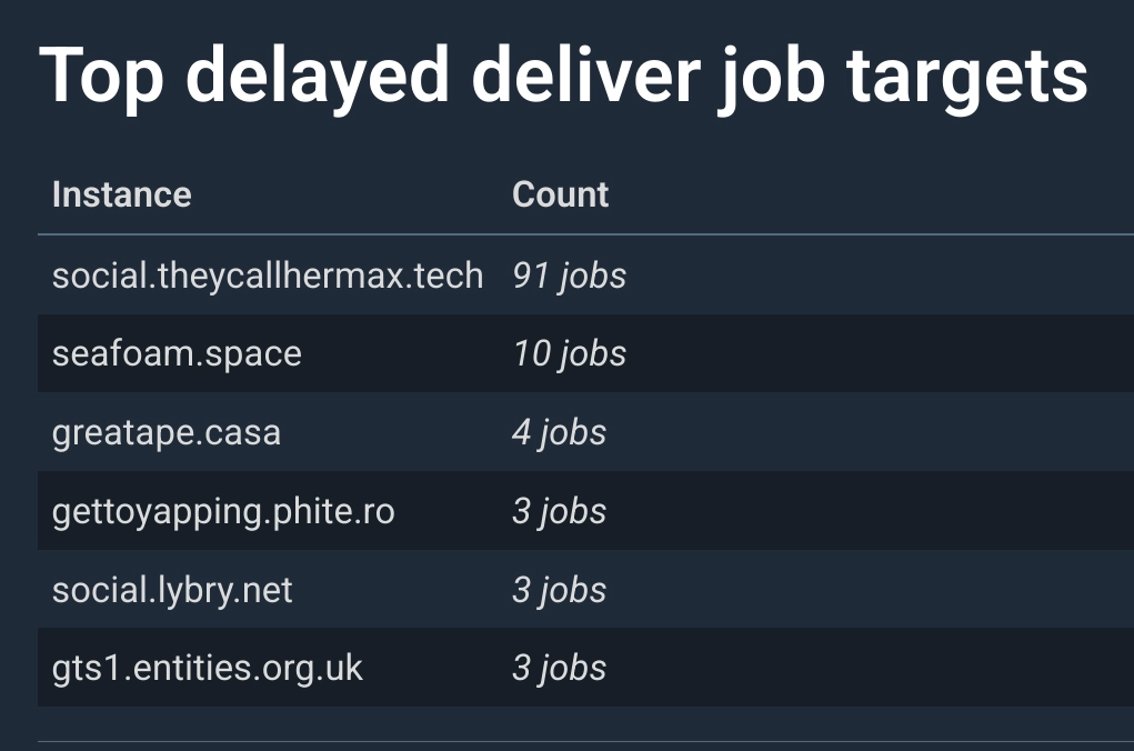 Top delayed deliver job targets
social.theycallhermax.tech - 91 jobs
seafoam.space - 10 jobs
gettoyapping.phite.ro - 3 jobs
gts1.entities.org.uk - 3 jobs
greatape.casa - 3 jobs
social.lybry.net - 3 jobs